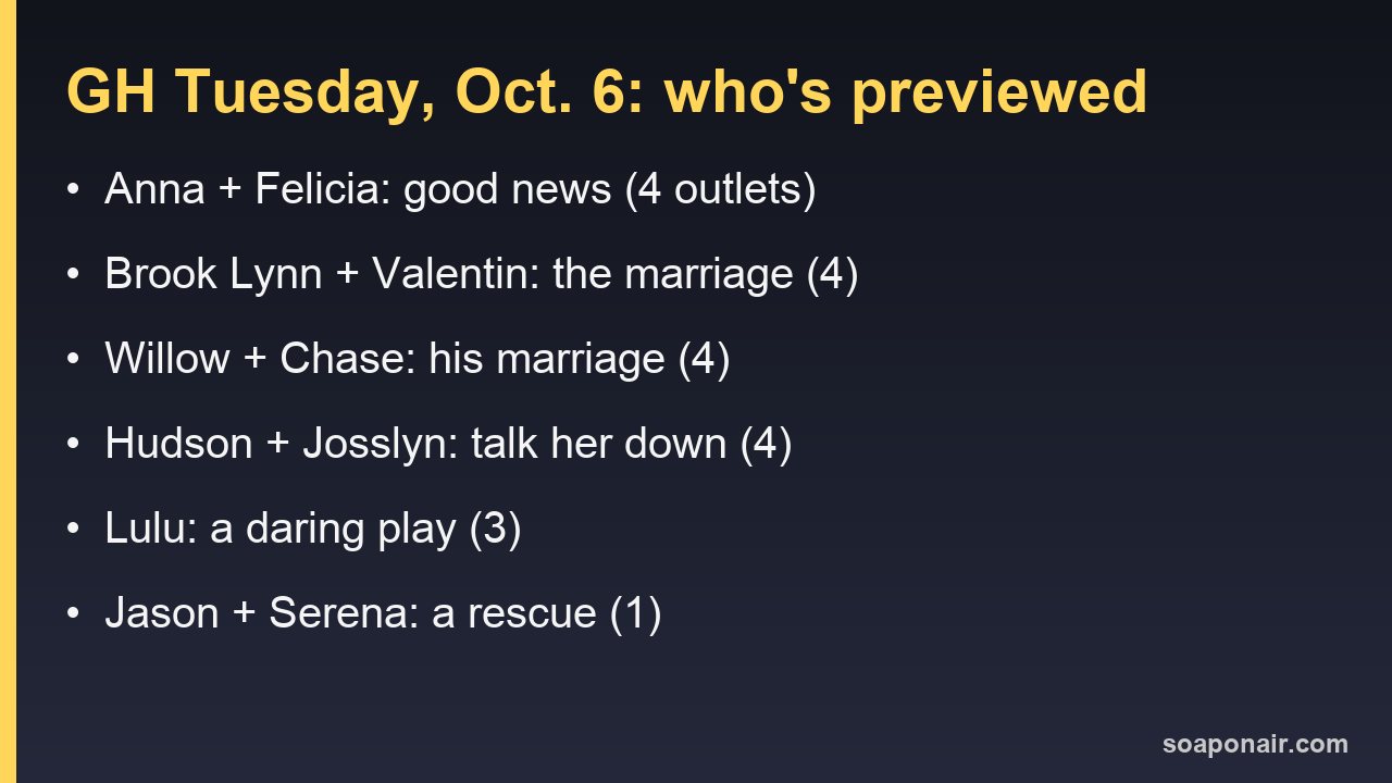 General Hospital Tuesday, Oct. 6, 2026: six previewed pairings and how many outlets carry each