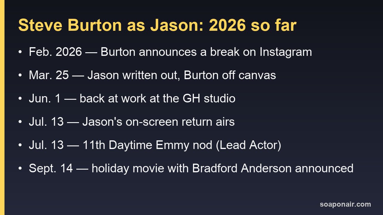 Timeline card: Steve Burton's 2026 on General Hospital